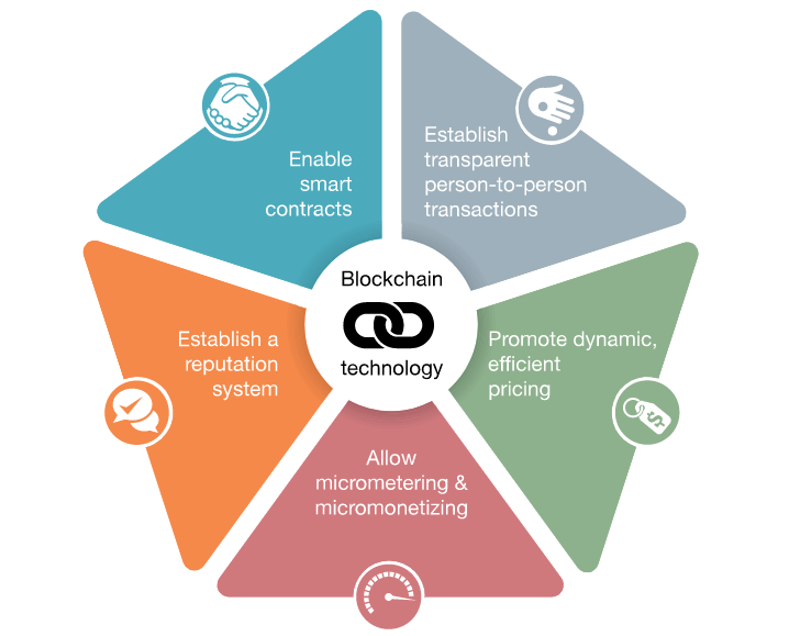 Blockchain Design Principles – Brax Digital Notepad