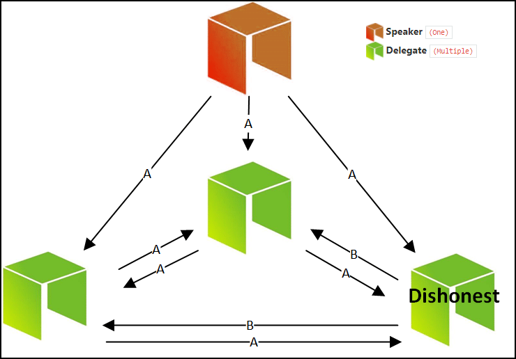 Blockchain Design Principles – Brax Digital Notepad